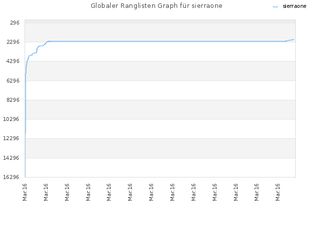 Globaler Ranglisten Graph für sierraone