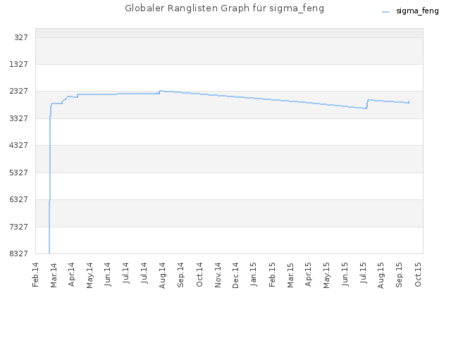 Globaler Ranglisten Graph für sigma_feng