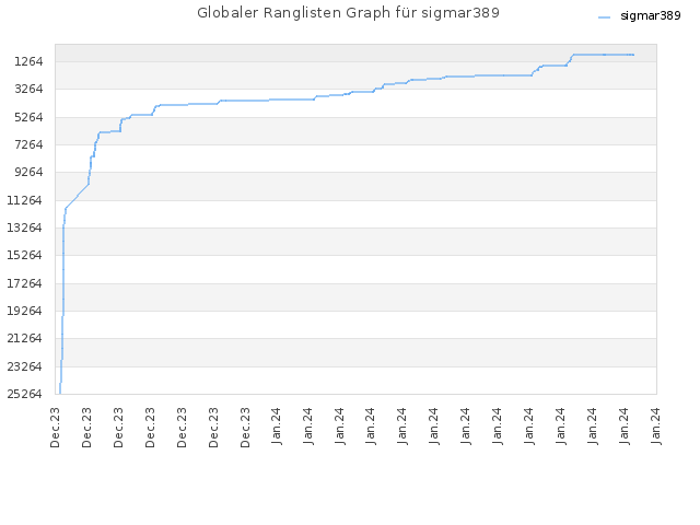 Globaler Ranglisten Graph für sigmar389