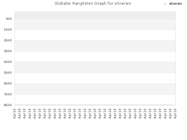 Globaler Ranglisten Graph für silverain