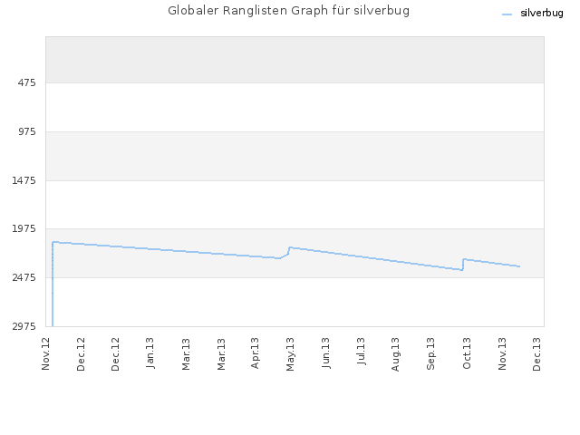 Globaler Ranglisten Graph für silverbug
