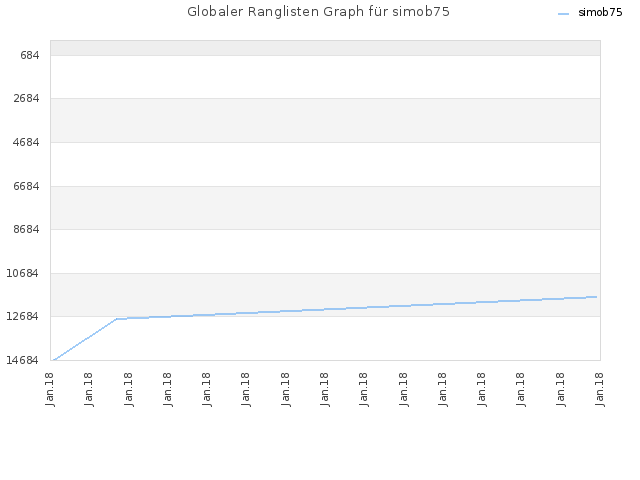 Globaler Ranglisten Graph für simob75
