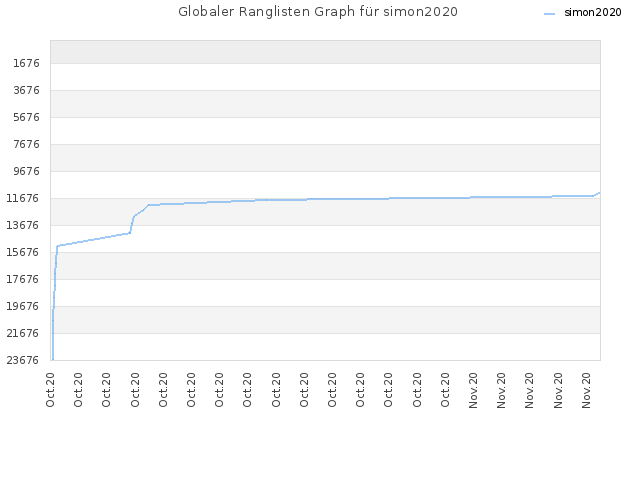 Globaler Ranglisten Graph für simon2020