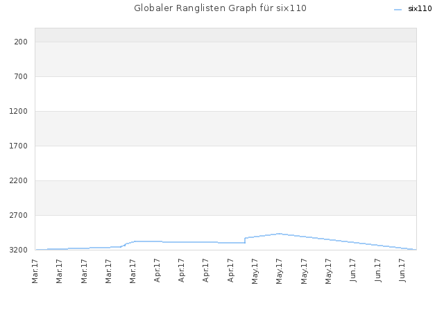 Globaler Ranglisten Graph für six110