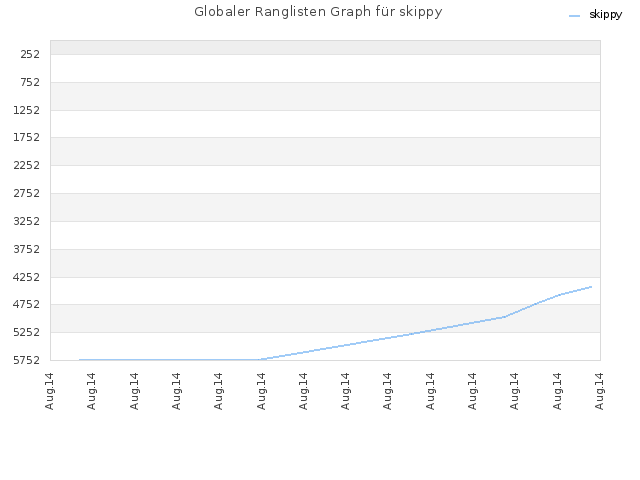 Globaler Ranglisten Graph für skippy
