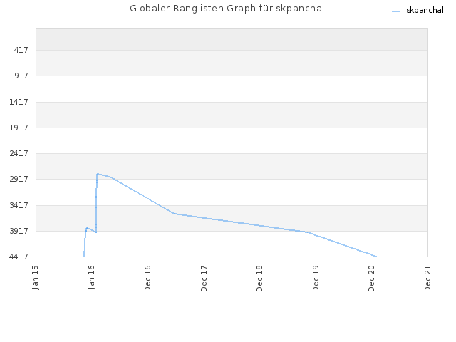 Globaler Ranglisten Graph für skpanchal
