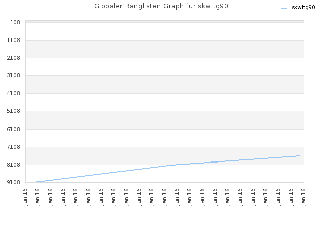 Globaler Ranglisten Graph für skwltg90