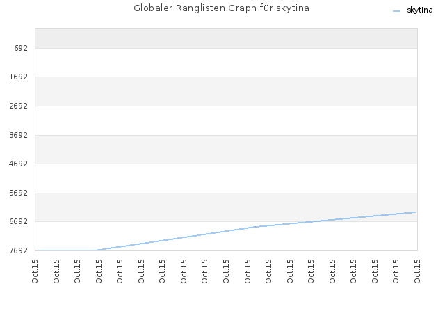 Globaler Ranglisten Graph für skytina