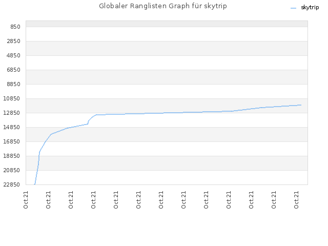 Globaler Ranglisten Graph für skytrip