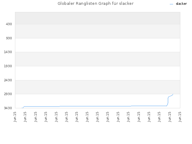 Globaler Ranglisten Graph für slacker