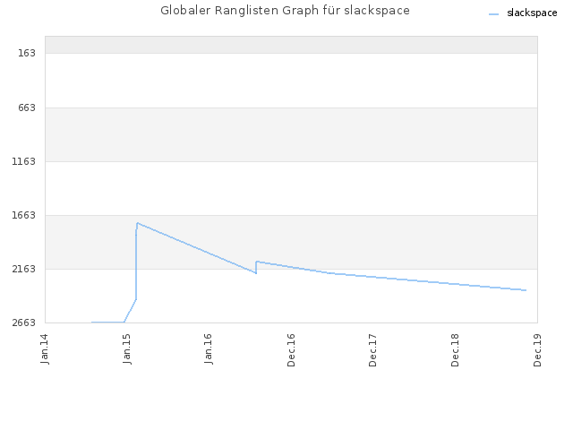 Globaler Ranglisten Graph für slackspace