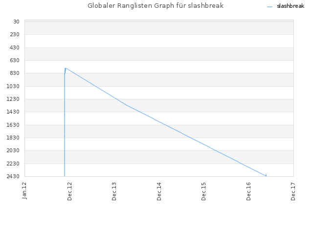 Globaler Ranglisten Graph für slashbreak