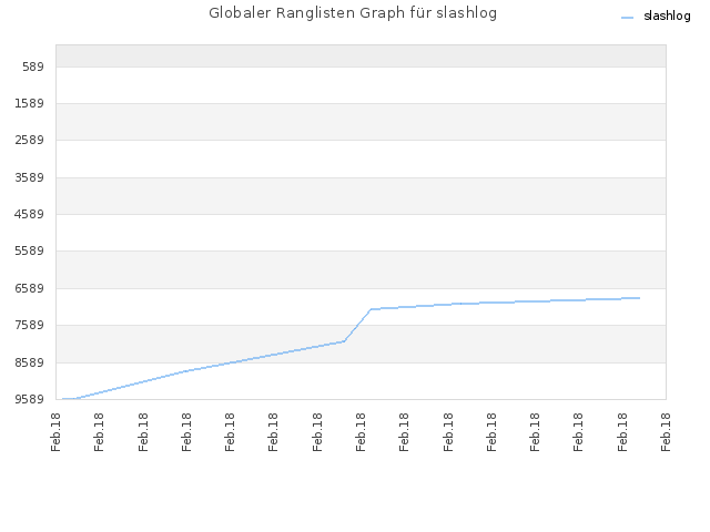 Globaler Ranglisten Graph für slashlog