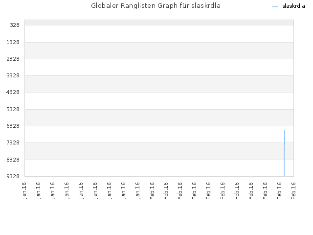 Globaler Ranglisten Graph für slaskrdla