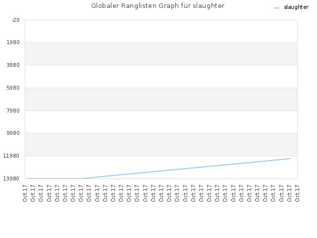 Globaler Ranglisten Graph für slaughter
