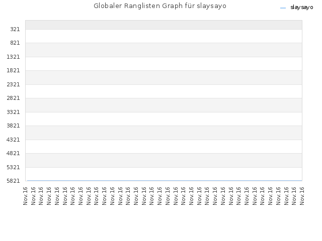 Globaler Ranglisten Graph für slaysayo