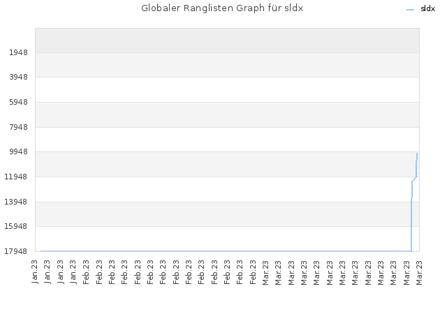 Globaler Ranglisten Graph für sldx