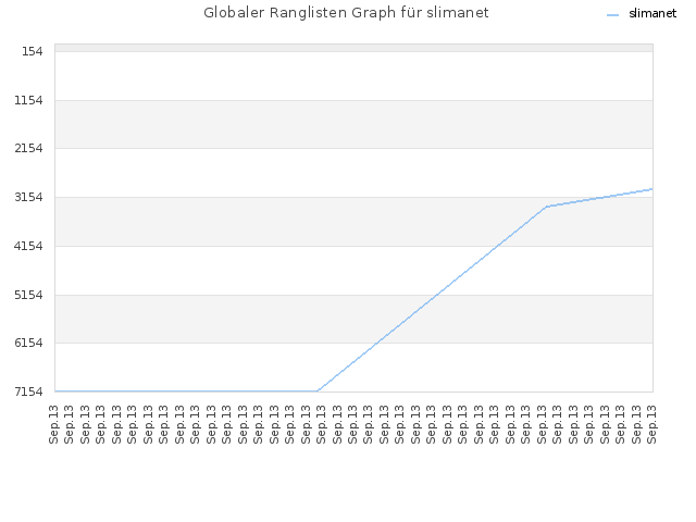 Globaler Ranglisten Graph für slimanet