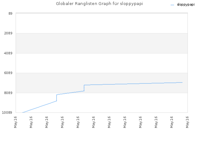 Globaler Ranglisten Graph für sloppypapi