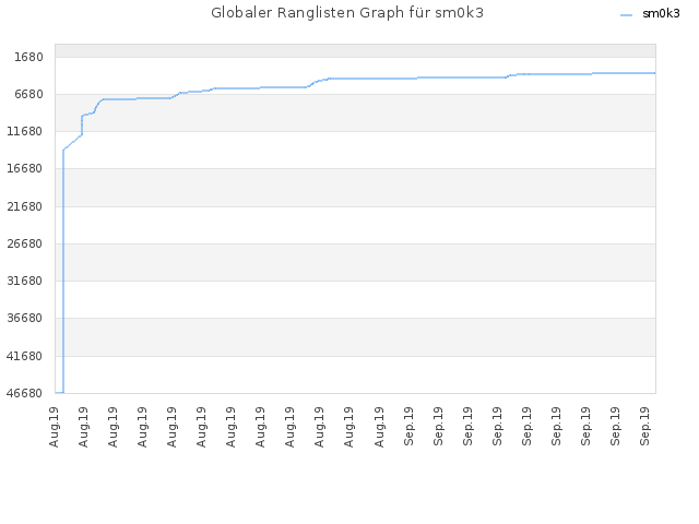 Globaler Ranglisten Graph für sm0k3