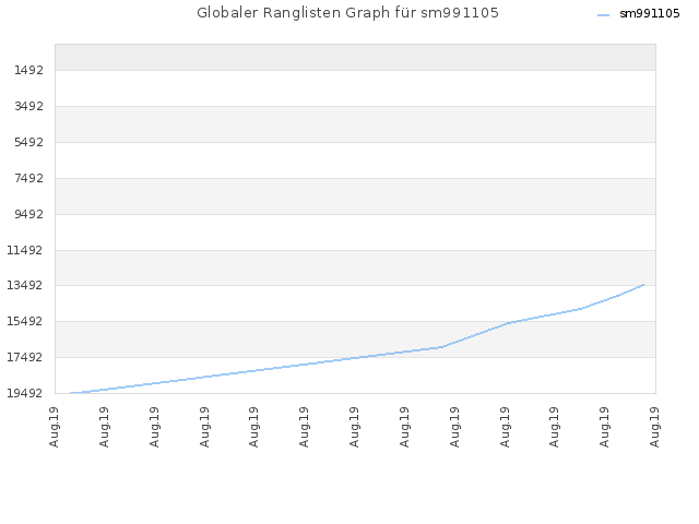 Globaler Ranglisten Graph für sm991105