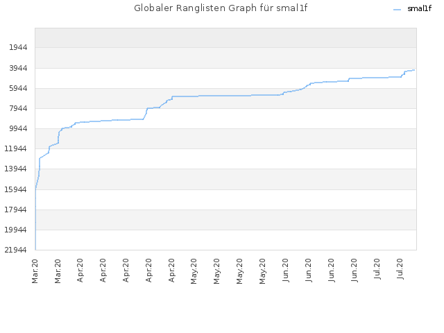 Globaler Ranglisten Graph für smal1f