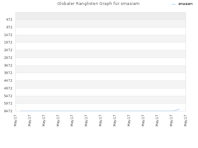 Globaler Ranglisten Graph für smasiam
