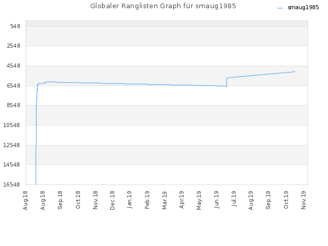 Globaler Ranglisten Graph für smaug1985
