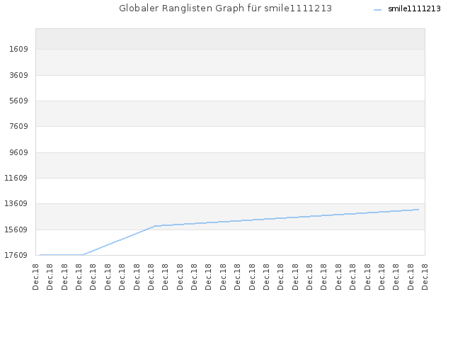 Globaler Ranglisten Graph für smile1111213