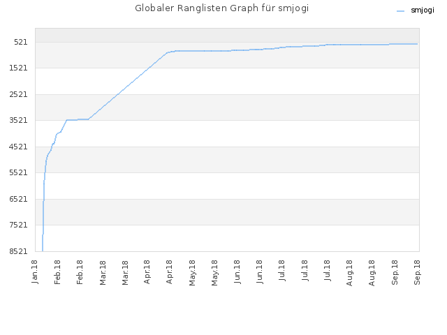Globaler Ranglisten Graph für smjogi