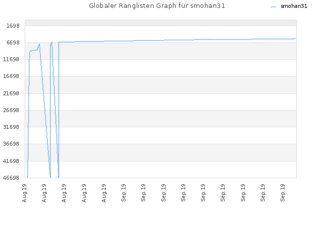 Globaler Ranglisten Graph für smohan31