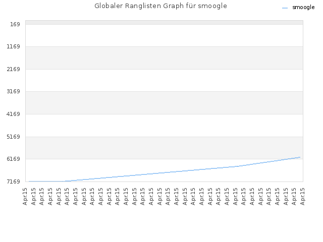 Globaler Ranglisten Graph für smoogle