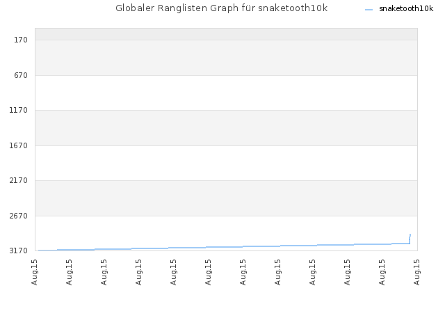 Globaler Ranglisten Graph für snaketooth10k