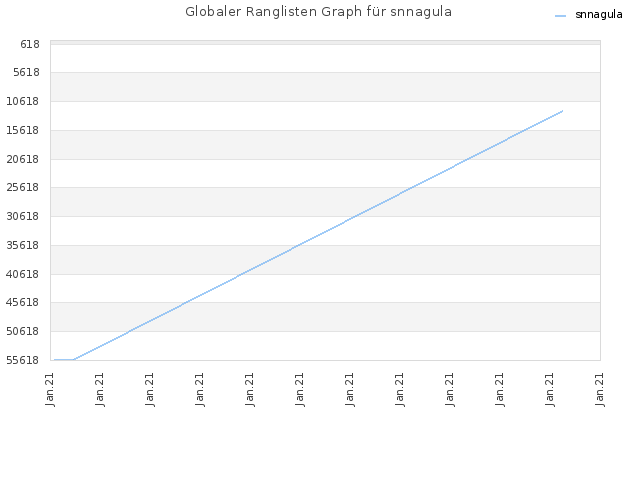 Globaler Ranglisten Graph für snnagula