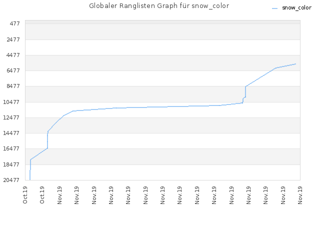 Globaler Ranglisten Graph für snow_color