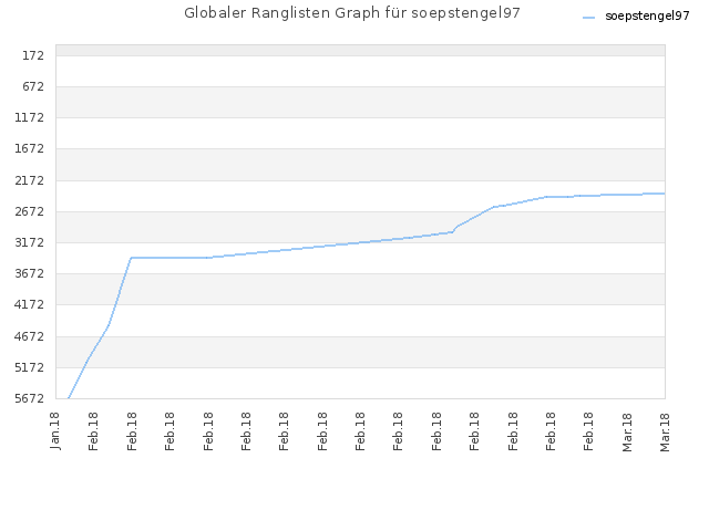 Globaler Ranglisten Graph für soepstengel97