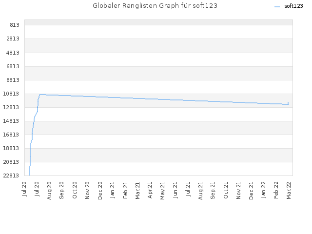 Globaler Ranglisten Graph für soft123