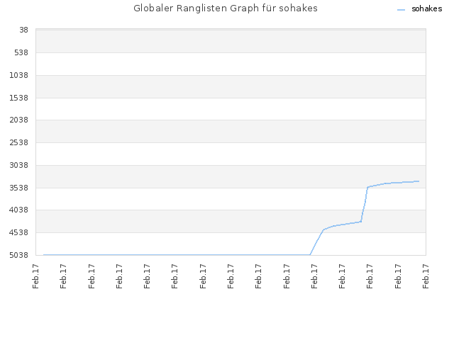 Globaler Ranglisten Graph für sohakes