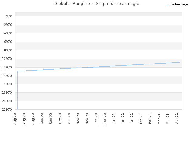 Globaler Ranglisten Graph für solarmagic