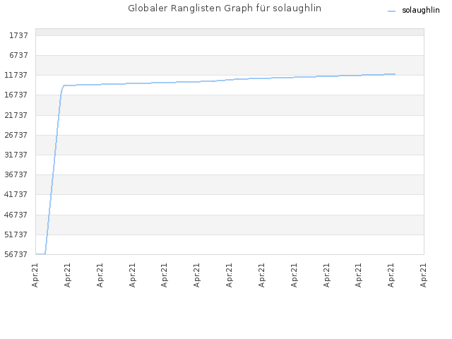 Globaler Ranglisten Graph für solaughlin