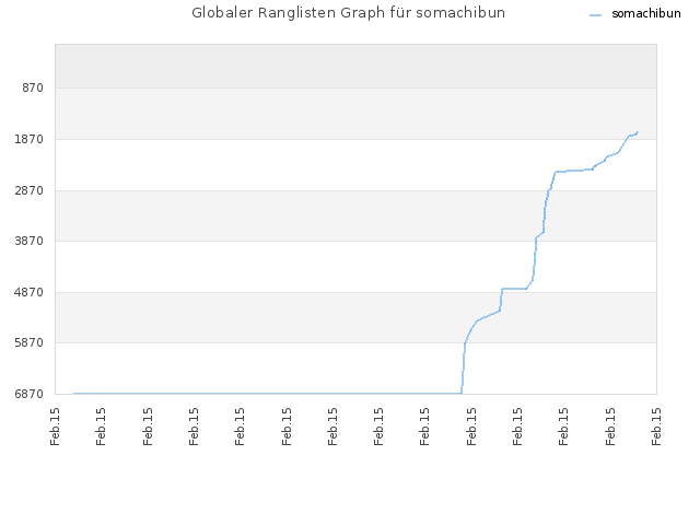 Globaler Ranglisten Graph für somachibun