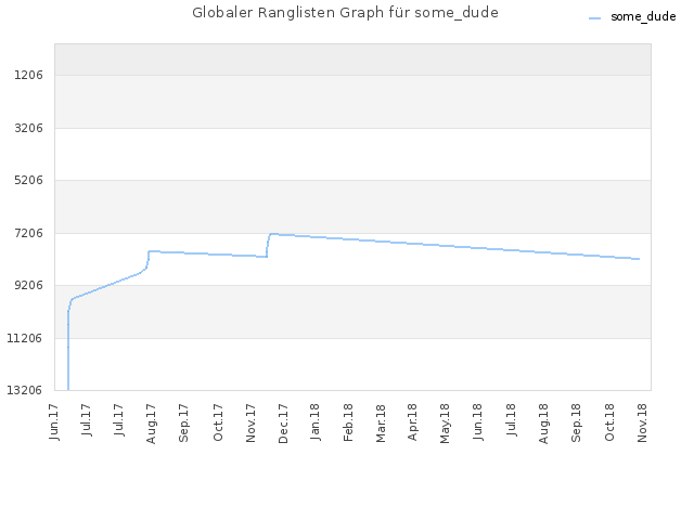 Globaler Ranglisten Graph für some_dude