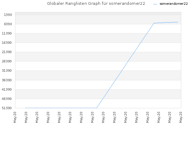 Globaler Ranglisten Graph für somerandomer22