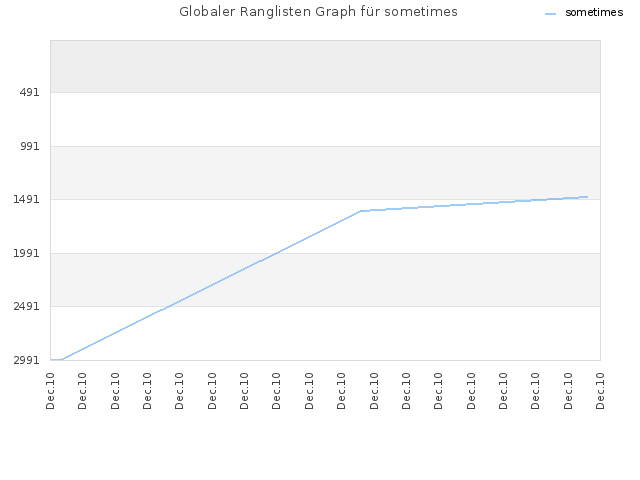 Globaler Ranglisten Graph für sometimes