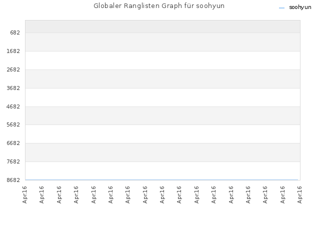 Globaler Ranglisten Graph für soohyun