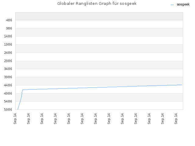 Globaler Ranglisten Graph für sosgeek