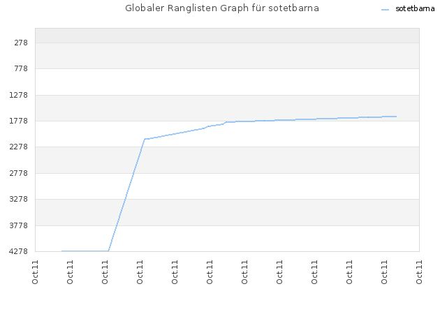 Globaler Ranglisten Graph für sotetbarna