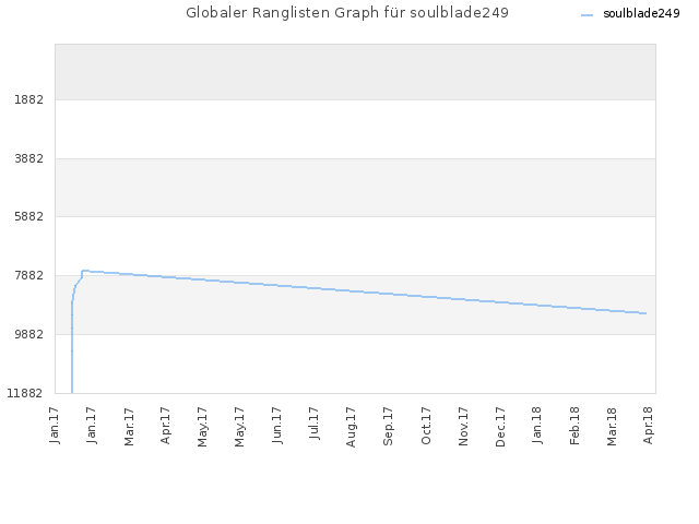 Globaler Ranglisten Graph für soulblade249