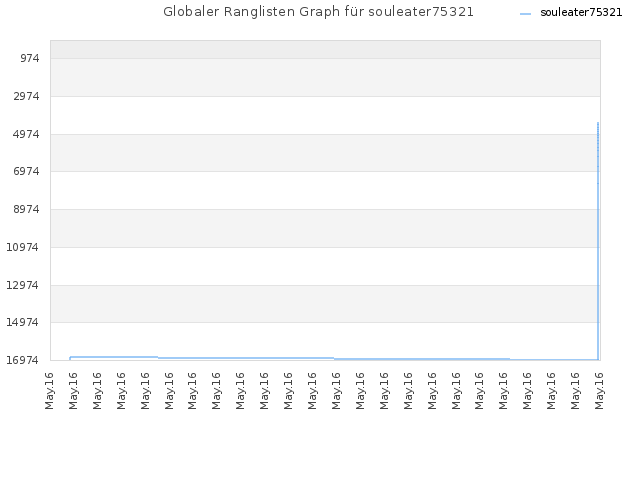 Globaler Ranglisten Graph für souleater75321