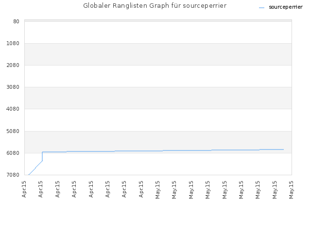 Globaler Ranglisten Graph für sourceperrier